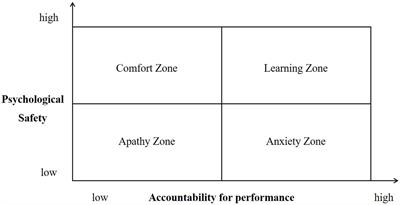 Frontiers | How Psychological Safety Affects Team Performance ...